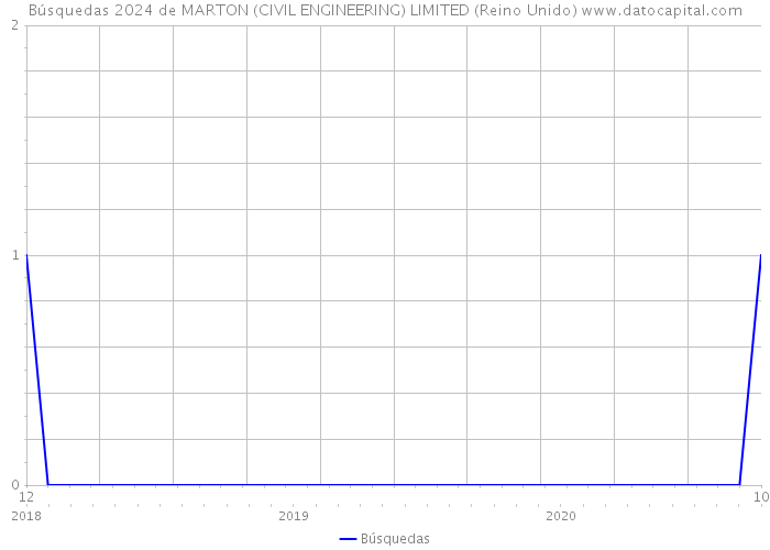 Búsquedas 2024 de MARTON (CIVIL ENGINEERING) LIMITED (Reino Unido) 