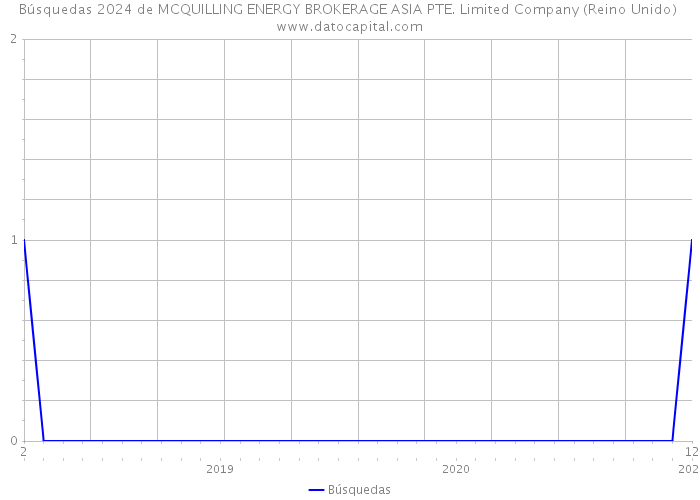 Búsquedas 2024 de MCQUILLING ENERGY BROKERAGE ASIA PTE. Limited Company (Reino Unido) 