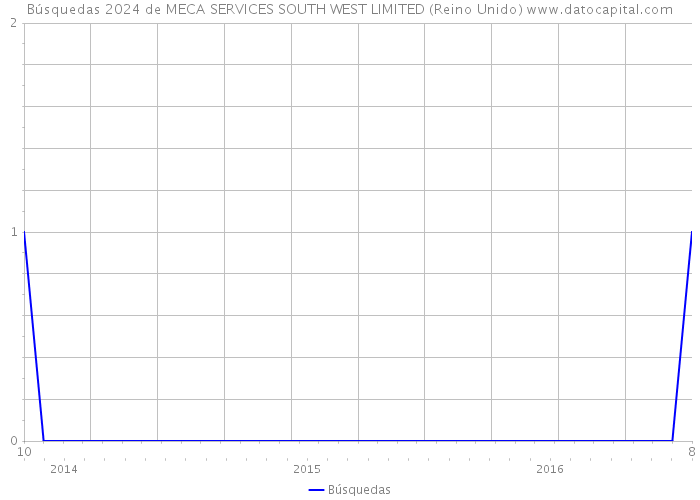 Búsquedas 2024 de MECA SERVICES SOUTH WEST LIMITED (Reino Unido) 