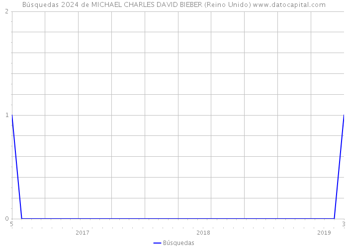 Búsquedas 2024 de MICHAEL CHARLES DAVID BIEBER (Reino Unido) 