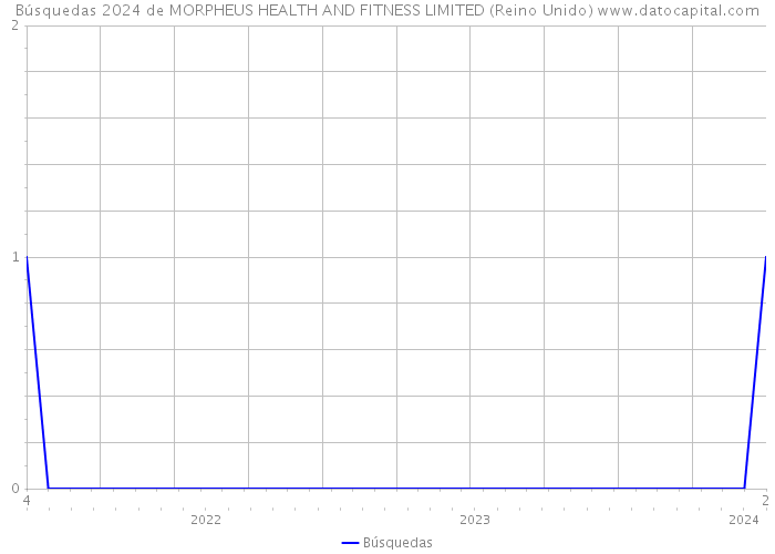 Búsquedas 2024 de MORPHEUS HEALTH AND FITNESS LIMITED (Reino Unido) 
