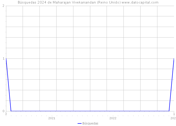 Búsquedas 2024 de Maharajan Vivekanandan (Reino Unido) 
