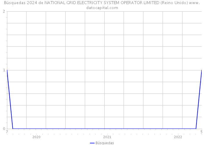 Búsquedas 2024 de NATIONAL GRID ELECTRICITY SYSTEM OPERATOR LIMITED (Reino Unido) 