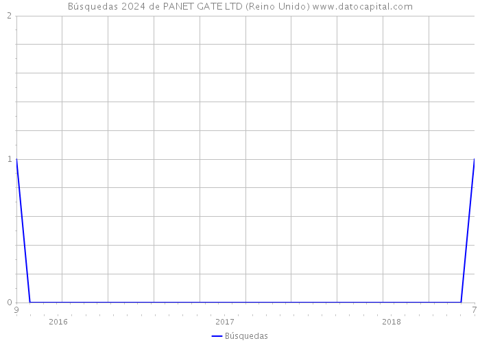 Búsquedas 2024 de PANET GATE LTD (Reino Unido) 