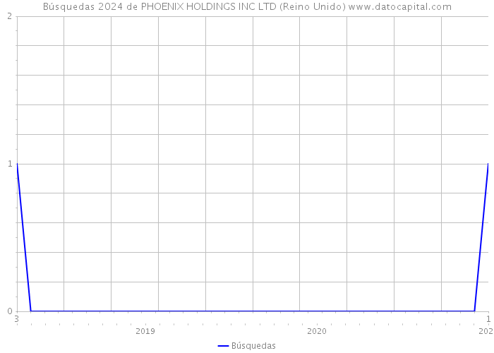 Búsquedas 2024 de PHOENIX HOLDINGS INC LTD (Reino Unido) 