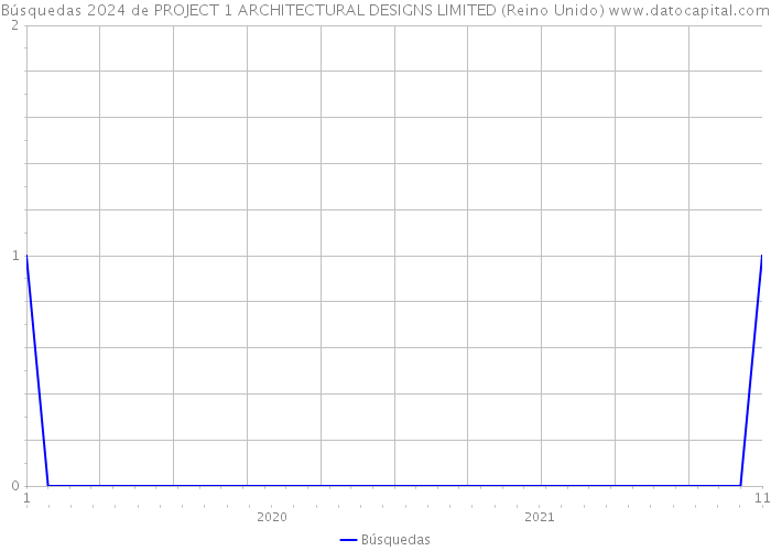 Búsquedas 2024 de PROJECT 1 ARCHITECTURAL DESIGNS LIMITED (Reino Unido) 