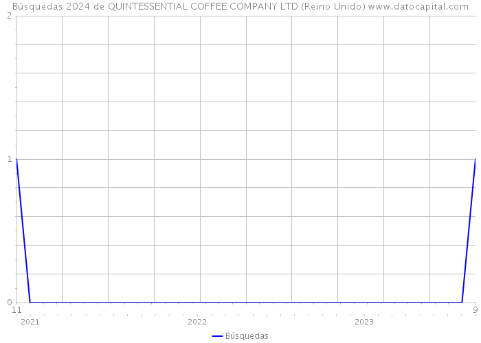 Búsquedas 2024 de QUINTESSENTIAL COFFEE COMPANY LTD (Reino Unido) 