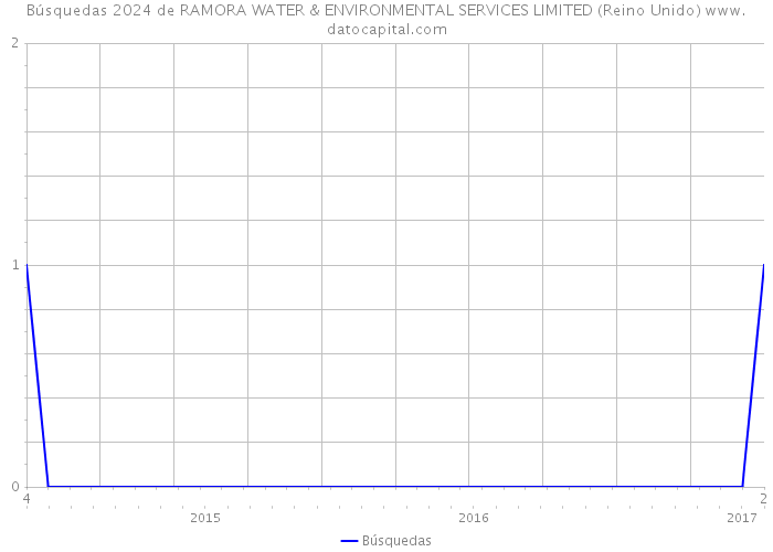 Búsquedas 2024 de RAMORA WATER & ENVIRONMENTAL SERVICES LIMITED (Reino Unido) 