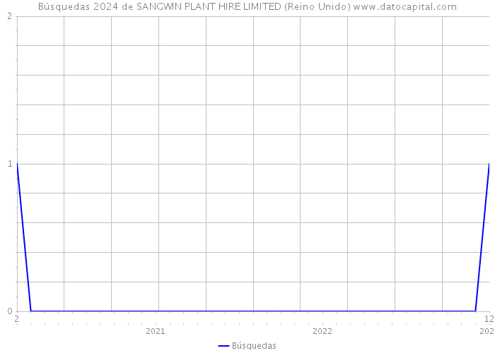 Búsquedas 2024 de SANGWIN PLANT HIRE LIMITED (Reino Unido) 