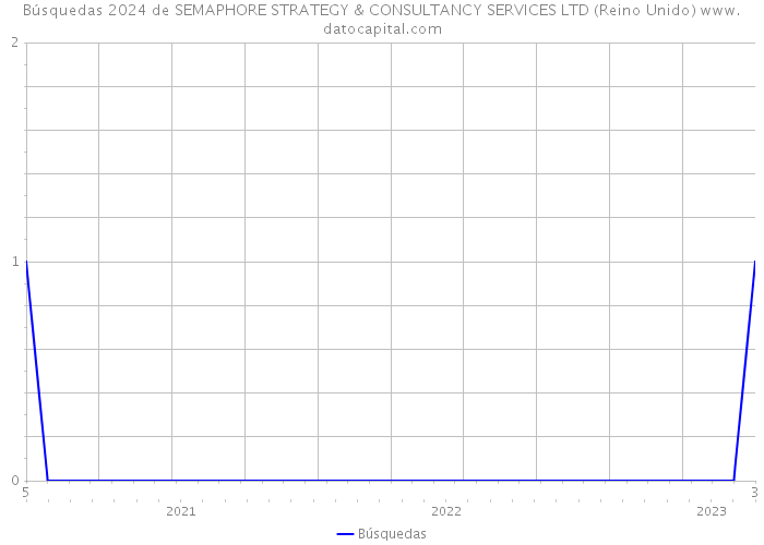 Búsquedas 2024 de SEMAPHORE STRATEGY & CONSULTANCY SERVICES LTD (Reino Unido) 