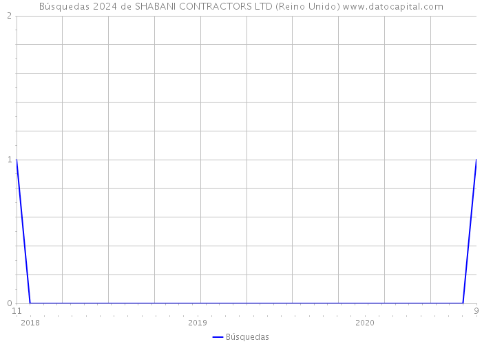 Búsquedas 2024 de SHABANI CONTRACTORS LTD (Reino Unido) 