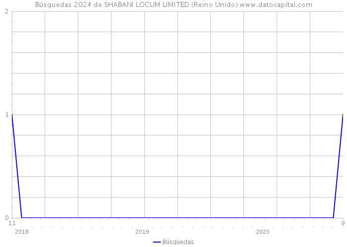 Búsquedas 2024 de SHABANI LOCUM LIMITED (Reino Unido) 