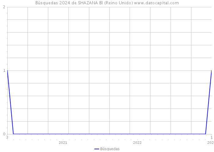 Búsquedas 2024 de SHAZANA BI (Reino Unido) 