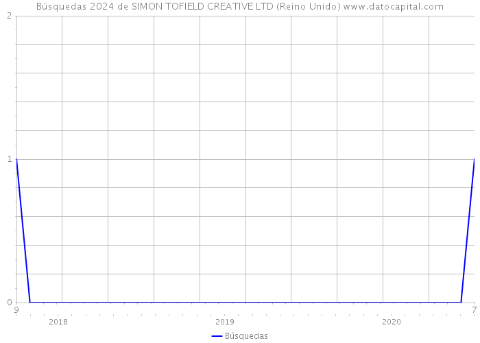 Búsquedas 2024 de SIMON TOFIELD CREATIVE LTD (Reino Unido) 
