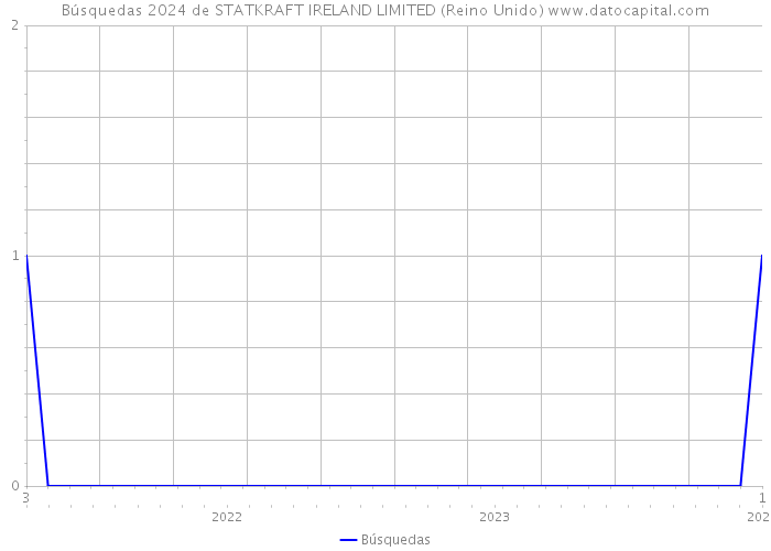 Búsquedas 2024 de STATKRAFT IRELAND LIMITED (Reino Unido) 