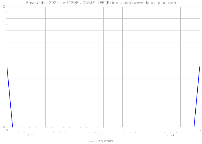 Búsquedas 2024 de STEVEN DANIEL LEE (Reino Unido) 