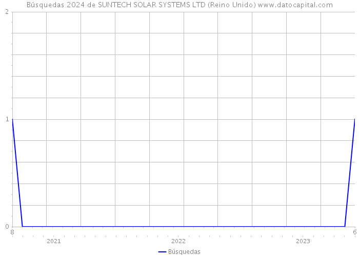 Búsquedas 2024 de SUNTECH SOLAR SYSTEMS LTD (Reino Unido) 