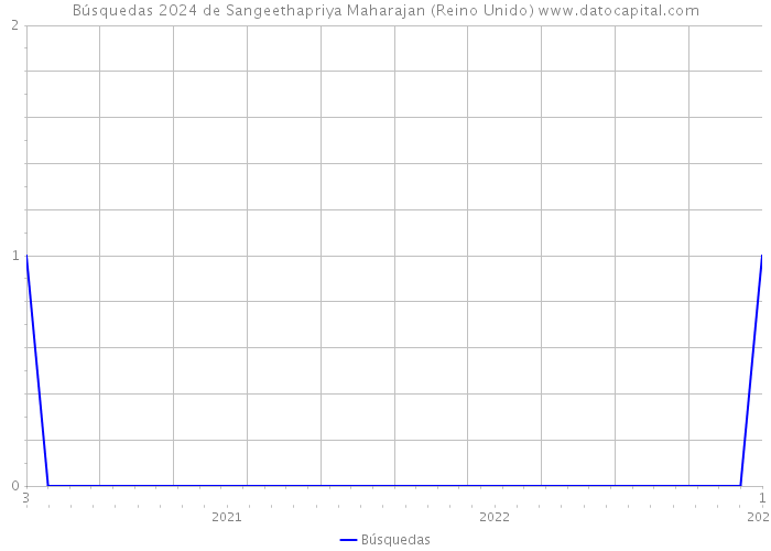 Búsquedas 2024 de Sangeethapriya Maharajan (Reino Unido) 