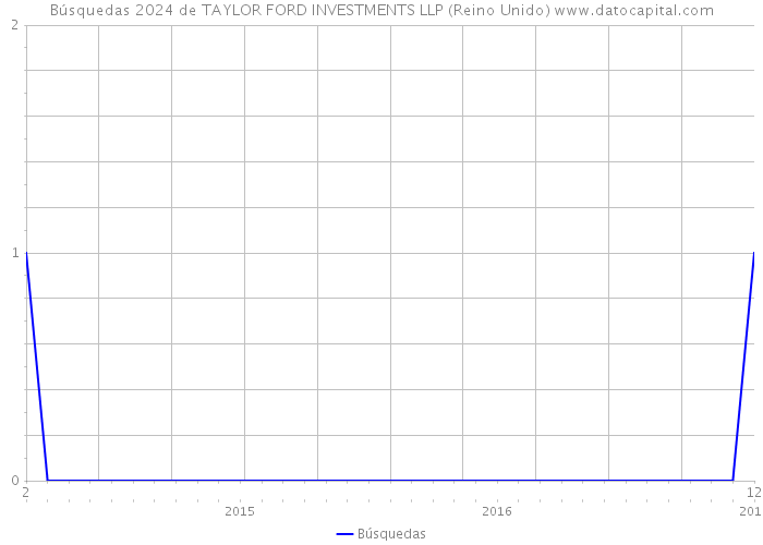 Búsquedas 2024 de TAYLOR FORD INVESTMENTS LLP (Reino Unido) 