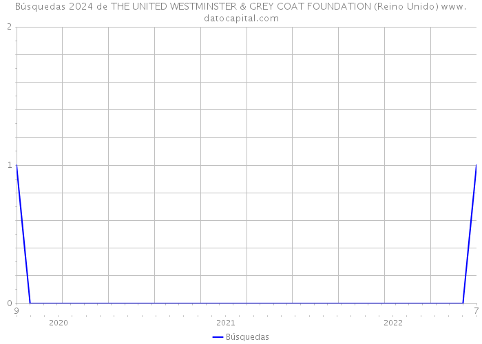 Búsquedas 2024 de THE UNITED WESTMINSTER & GREY COAT FOUNDATION (Reino Unido) 