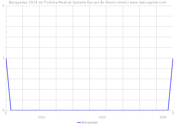 Búsquedas 2024 de Toshiba Medical Systems Europe Bv (Reino Unido) 