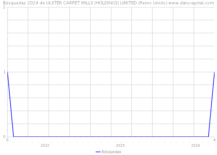 Búsquedas 2024 de ULSTER CARPET MILLS (HOLDINGS) LIMITED (Reino Unido) 