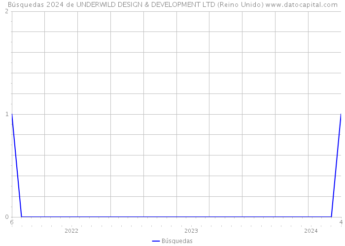 Búsquedas 2024 de UNDERWILD DESIGN & DEVELOPMENT LTD (Reino Unido) 