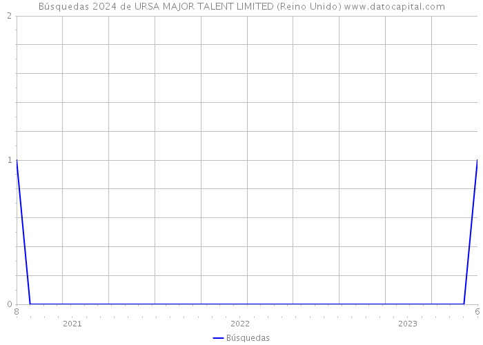 Búsquedas 2024 de URSA MAJOR TALENT LIMITED (Reino Unido) 