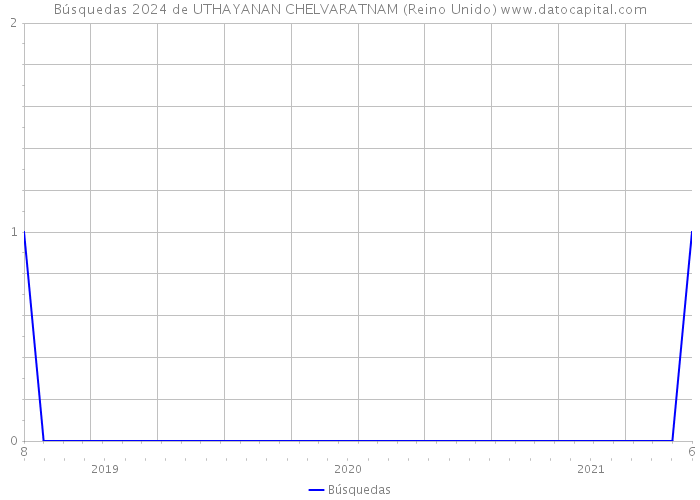 Búsquedas 2024 de UTHAYANAN CHELVARATNAM (Reino Unido) 