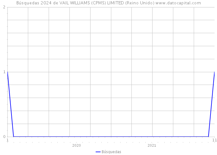 Búsquedas 2024 de VAIL WILLIAMS (CPMS) LIMITED (Reino Unido) 