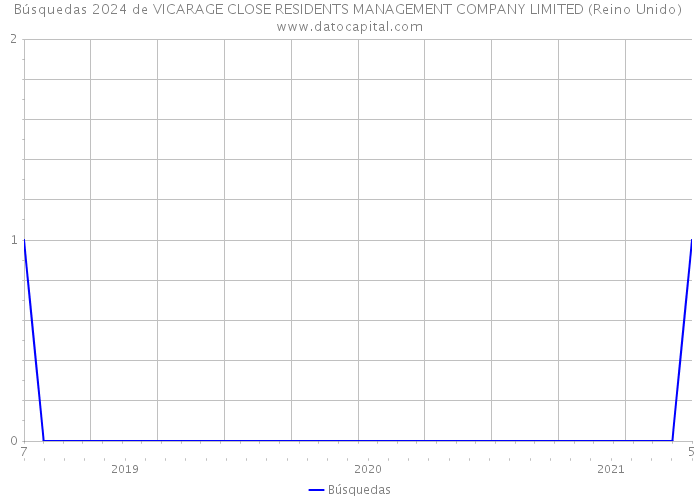 Búsquedas 2024 de VICARAGE CLOSE RESIDENTS MANAGEMENT COMPANY LIMITED (Reino Unido) 