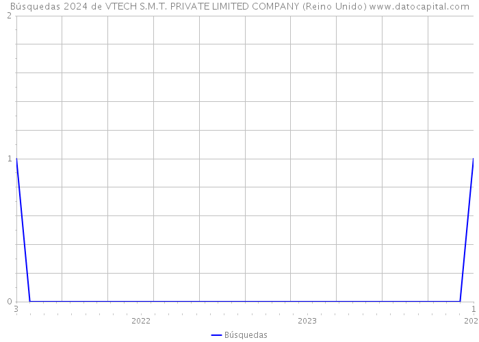 Búsquedas 2024 de VTECH S.M.T. PRIVATE LIMITED COMPANY (Reino Unido) 