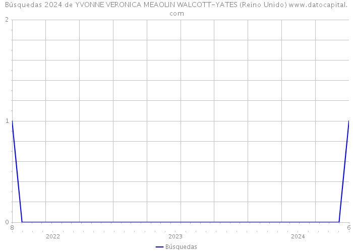 Búsquedas 2024 de YVONNE VERONICA MEAOLIN WALCOTT-YATES (Reino Unido) 