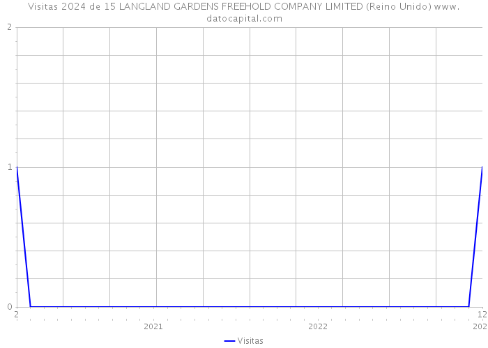 Visitas 2024 de 15 LANGLAND GARDENS FREEHOLD COMPANY LIMITED (Reino Unido) 