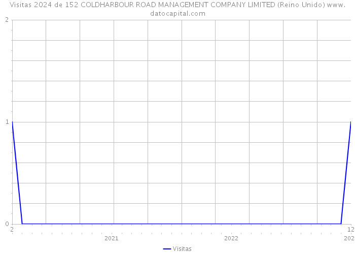 Visitas 2024 de 152 COLDHARBOUR ROAD MANAGEMENT COMPANY LIMITED (Reino Unido) 