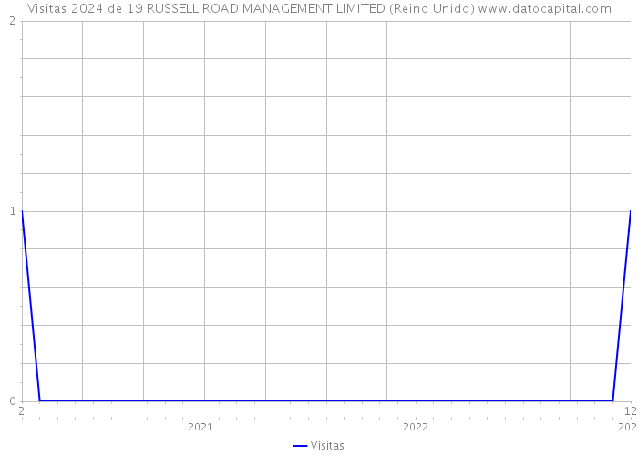 Visitas 2024 de 19 RUSSELL ROAD MANAGEMENT LIMITED (Reino Unido) 