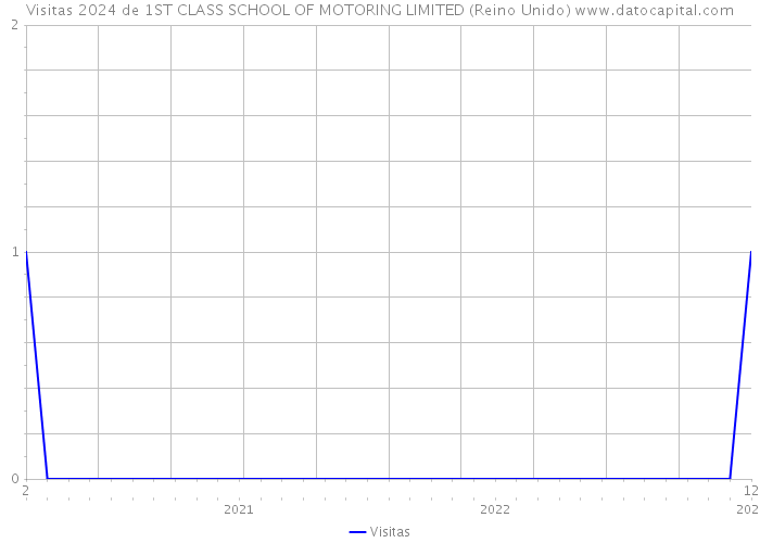 Visitas 2024 de 1ST CLASS SCHOOL OF MOTORING LIMITED (Reino Unido) 