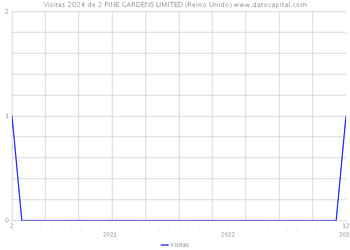 Visitas 2024 de 2 PINE GARDENS LIMITED (Reino Unido) 