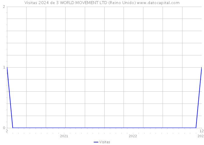 Visitas 2024 de 3 WORLD MOVEMENT LTD (Reino Unido) 