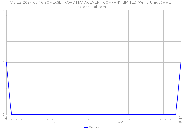 Visitas 2024 de 46 SOMERSET ROAD MANAGEMENT COMPANY LIMITED (Reino Unido) 