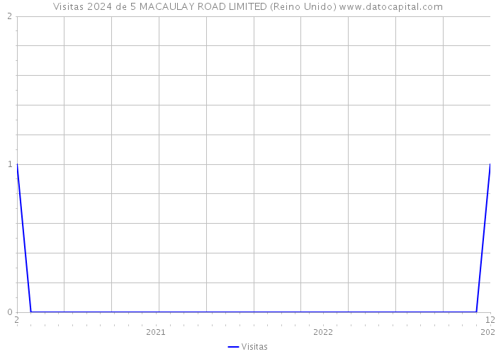 Visitas 2024 de 5 MACAULAY ROAD LIMITED (Reino Unido) 