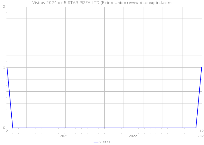 Visitas 2024 de 5 STAR PIZZA LTD (Reino Unido) 