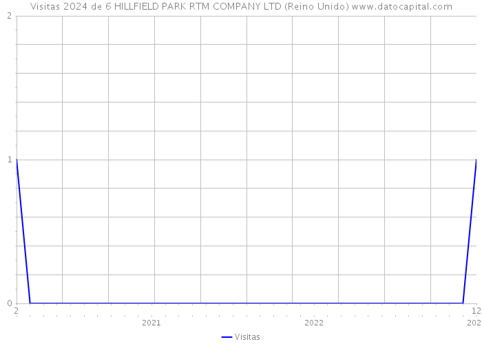 Visitas 2024 de 6 HILLFIELD PARK RTM COMPANY LTD (Reino Unido) 