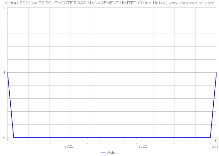 Visitas 2024 de 72 SOUTHCOTE ROAD MANAGEMENT LIMITED (Reino Unido) 