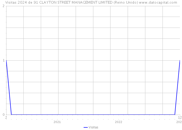 Visitas 2024 de 91 CLAYTON STREET MANAGEMENT LIMITED (Reino Unido) 