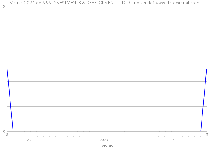 Visitas 2024 de A&A INVESTMENTS & DEVELOPMENT LTD (Reino Unido) 