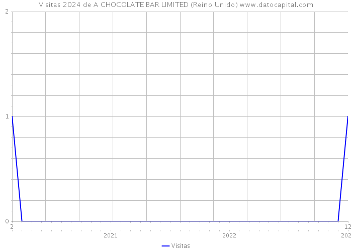 Visitas 2024 de A CHOCOLATE BAR LIMITED (Reino Unido) 