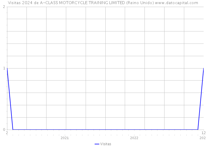 Visitas 2024 de A-CLASS MOTORCYCLE TRAINING LIMITED (Reino Unido) 