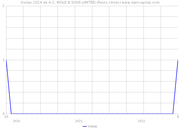 Visitas 2024 de A.C. MOLE & SONS LIMITED (Reino Unido) 