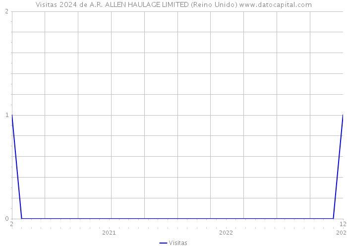 Visitas 2024 de A.R. ALLEN HAULAGE LIMITED (Reino Unido) 